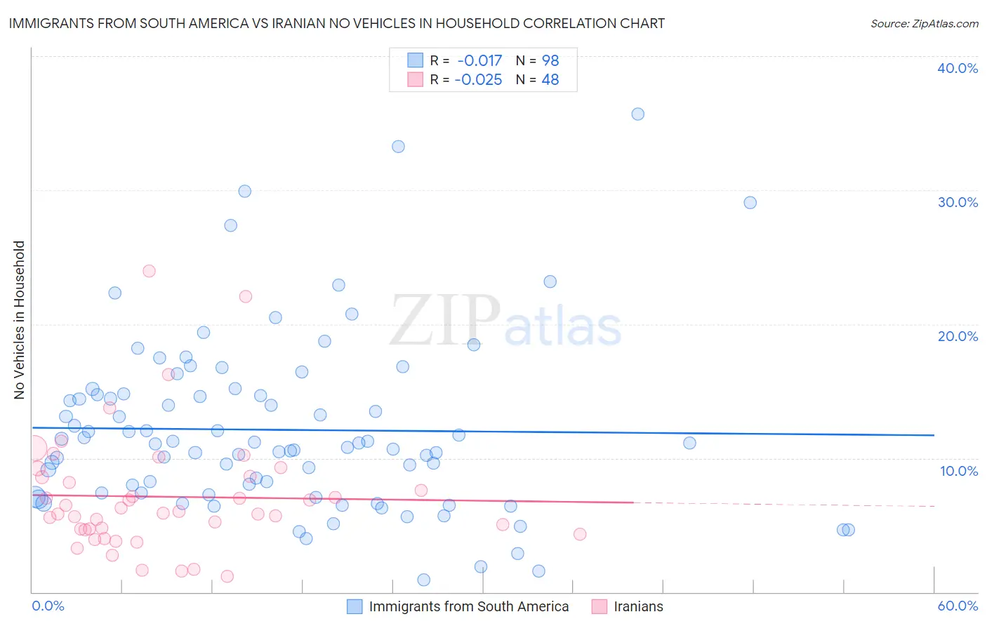 Immigrants from South America vs Iranian No Vehicles in Household