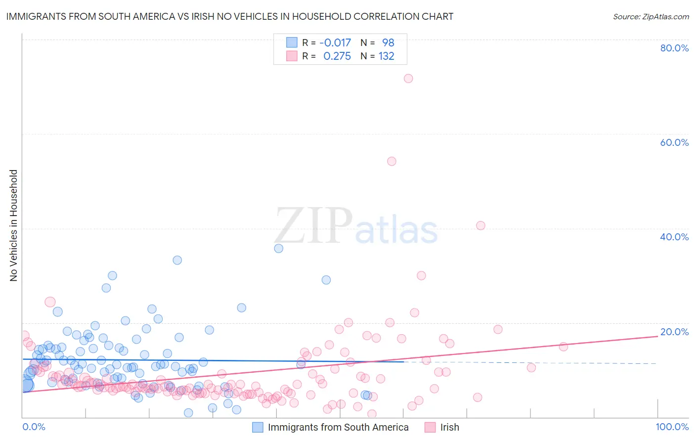 Immigrants from South America vs Irish No Vehicles in Household