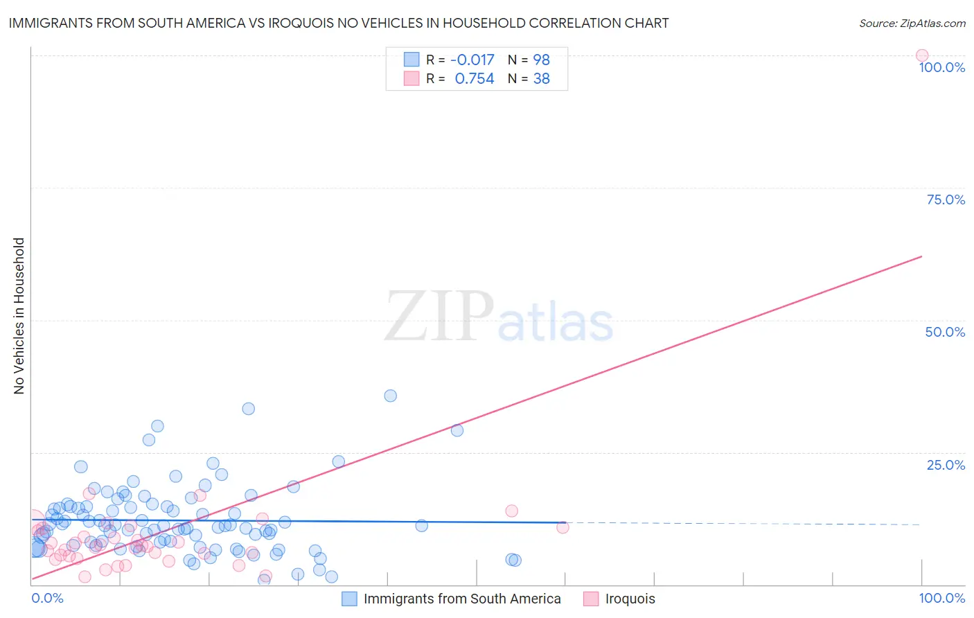 Immigrants from South America vs Iroquois No Vehicles in Household