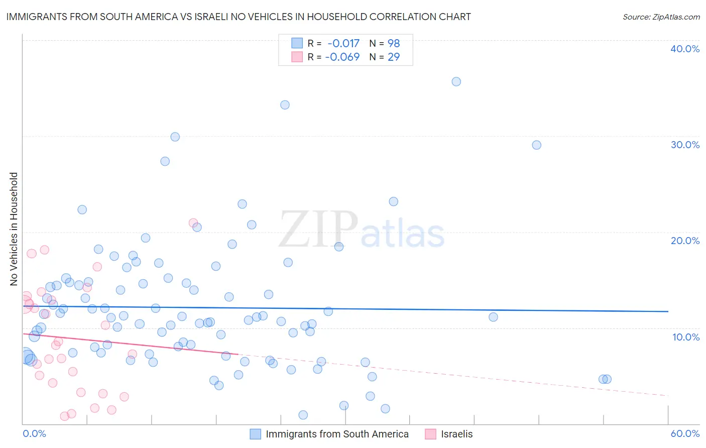 Immigrants from South America vs Israeli No Vehicles in Household
