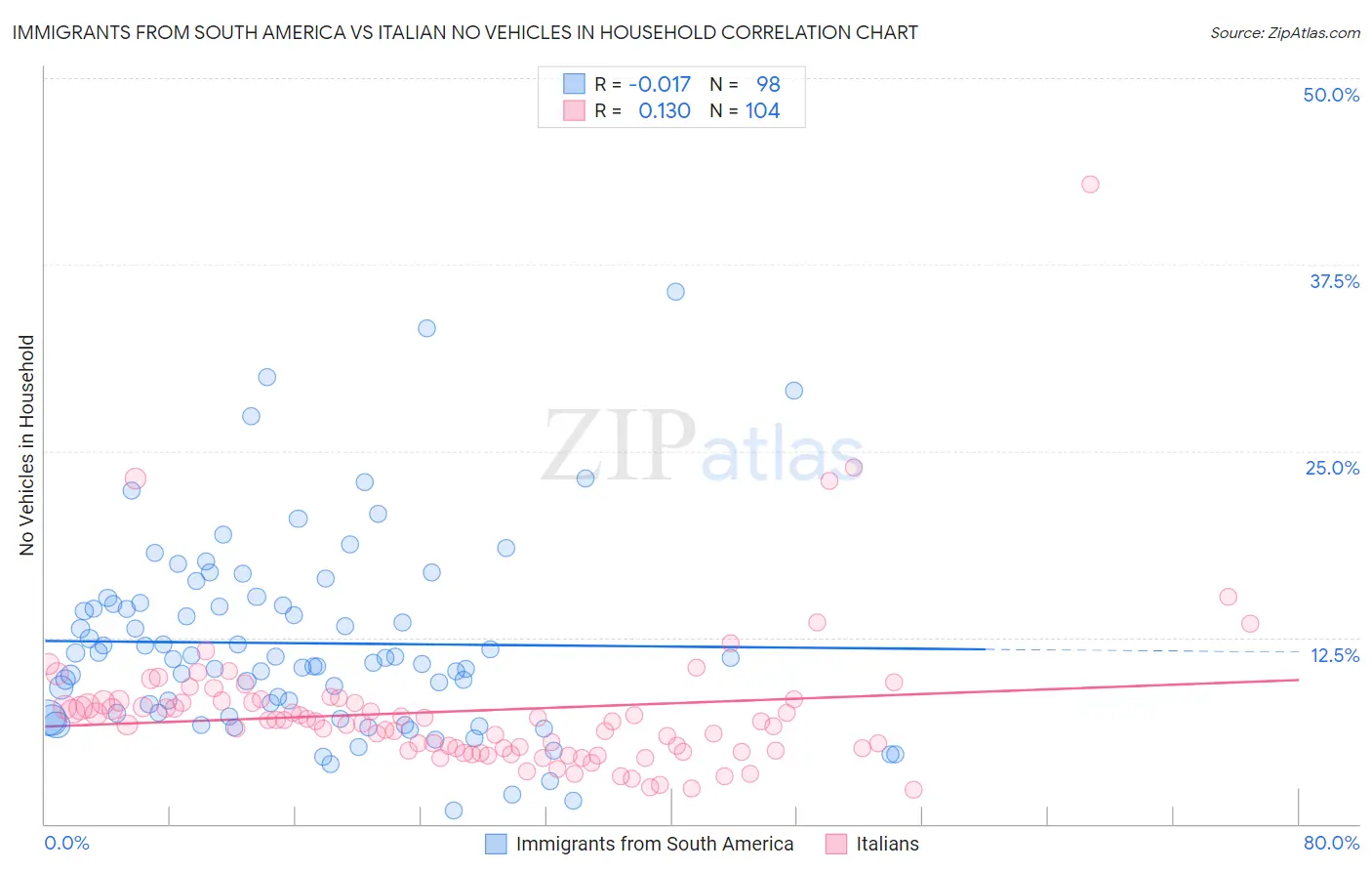 Immigrants from South America vs Italian No Vehicles in Household