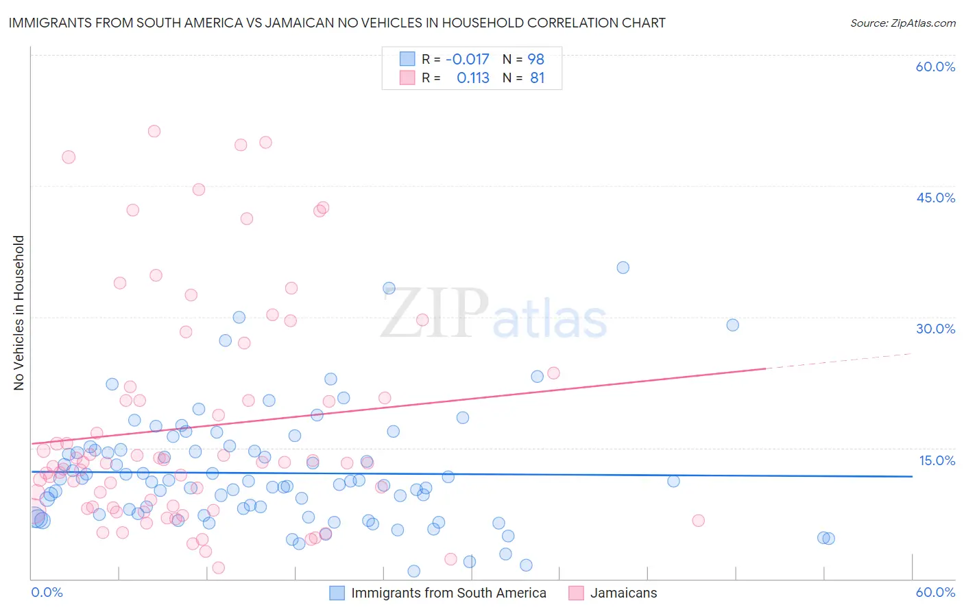 Immigrants from South America vs Jamaican No Vehicles in Household
