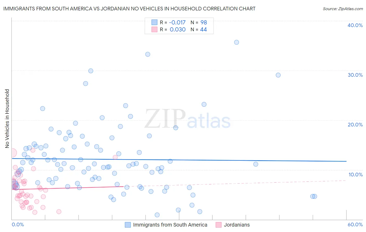 Immigrants from South America vs Jordanian No Vehicles in Household