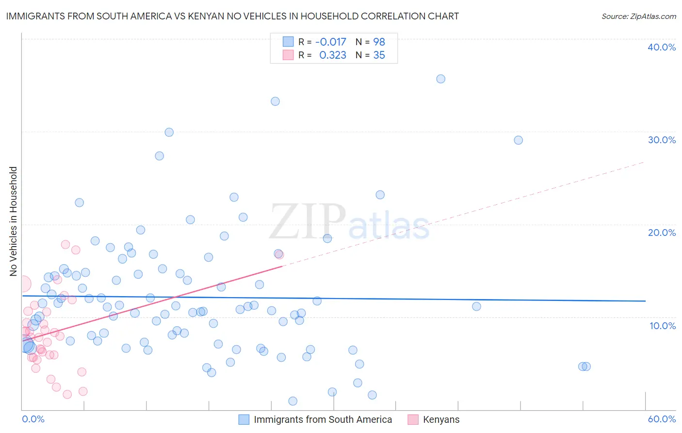 Immigrants from South America vs Kenyan No Vehicles in Household