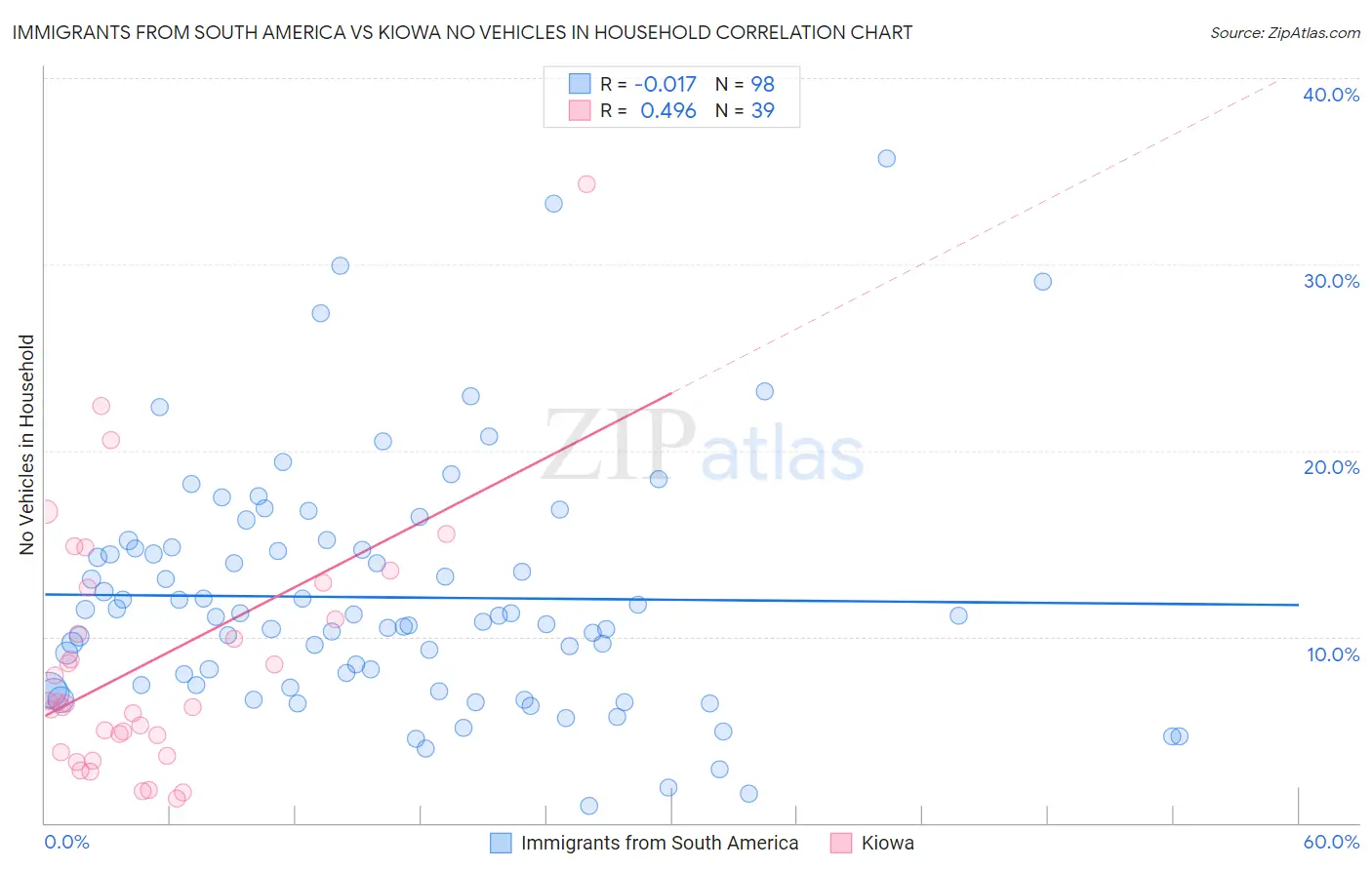 Immigrants from South America vs Kiowa No Vehicles in Household