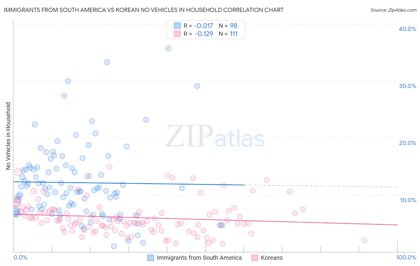 Immigrants from South America vs Korean No Vehicles in Household