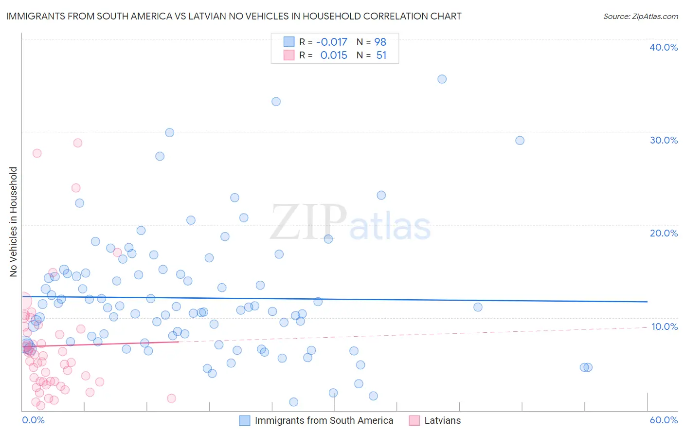 Immigrants from South America vs Latvian No Vehicles in Household