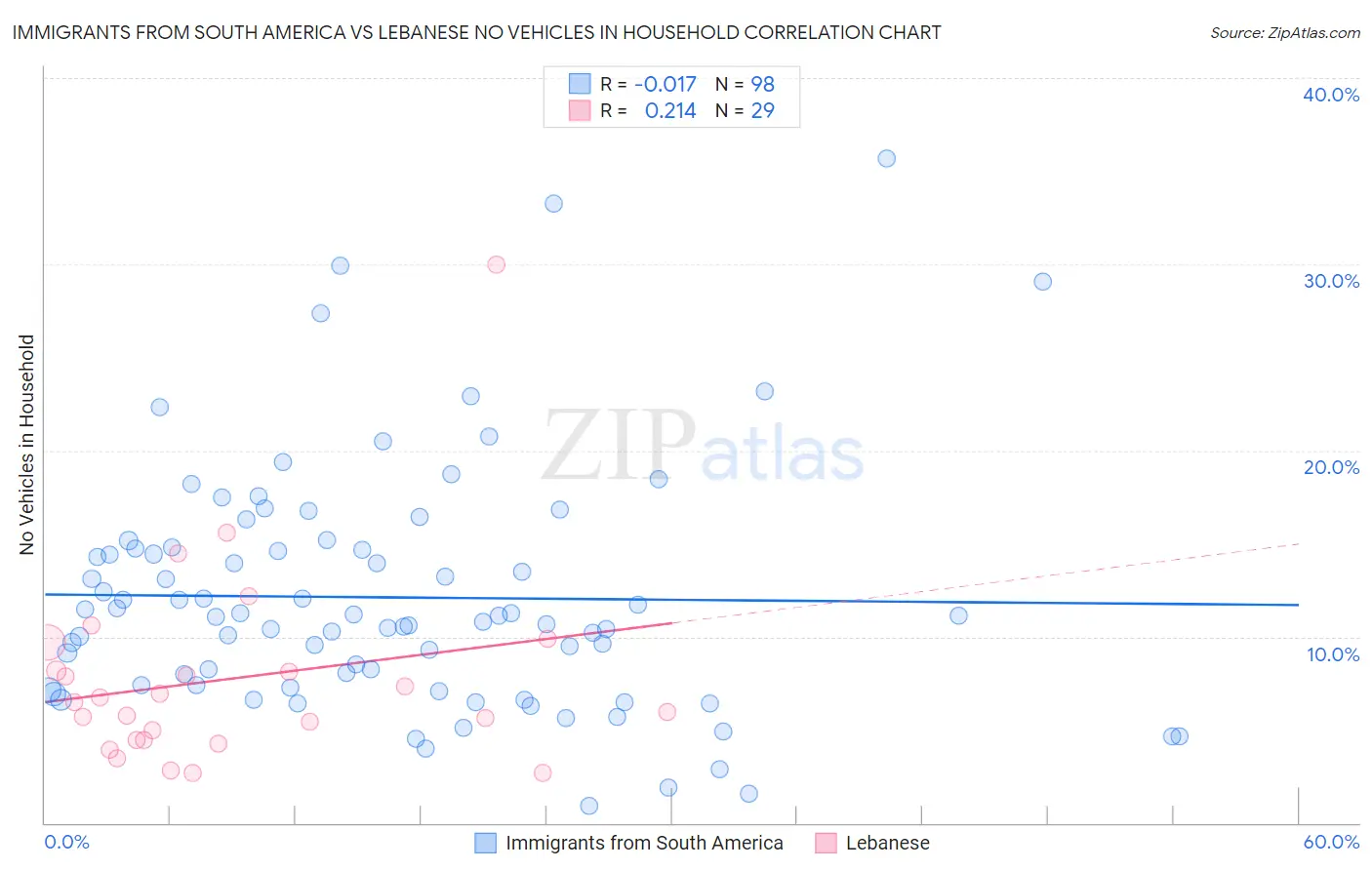 Immigrants from South America vs Lebanese No Vehicles in Household