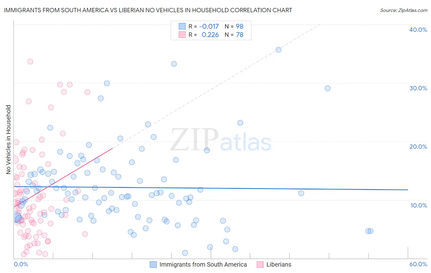 Immigrants from South America vs Liberian No Vehicles in Household