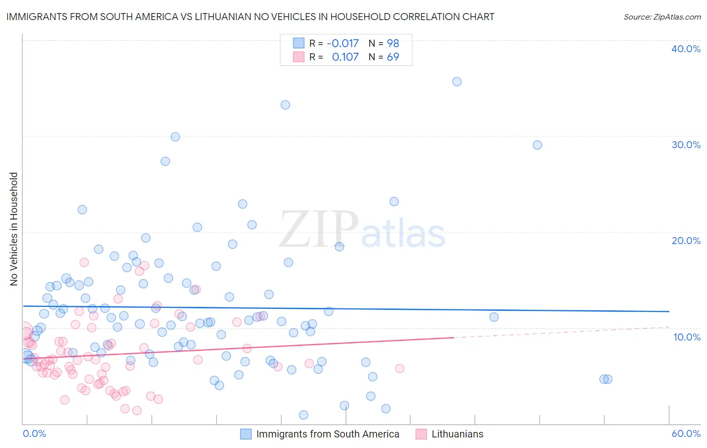 Immigrants from South America vs Lithuanian No Vehicles in Household