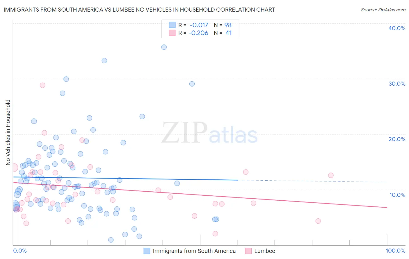 Immigrants from South America vs Lumbee No Vehicles in Household
