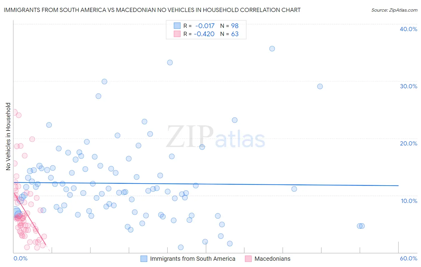 Immigrants from South America vs Macedonian No Vehicles in Household