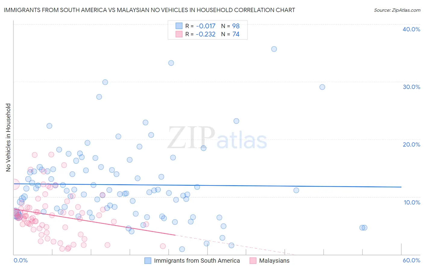 Immigrants from South America vs Malaysian No Vehicles in Household
