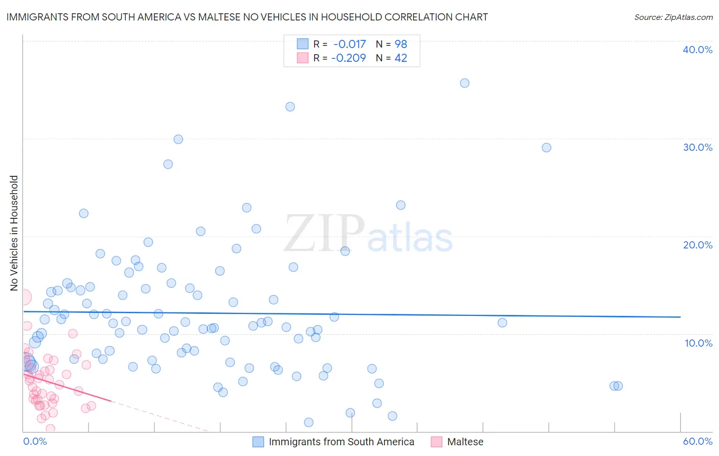Immigrants from South America vs Maltese No Vehicles in Household