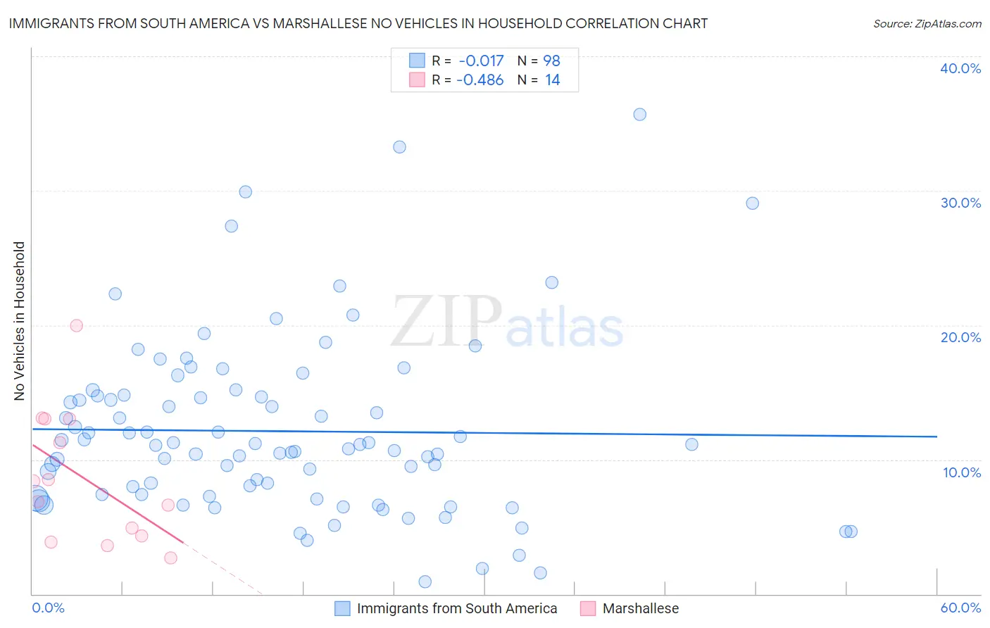 Immigrants from South America vs Marshallese No Vehicles in Household