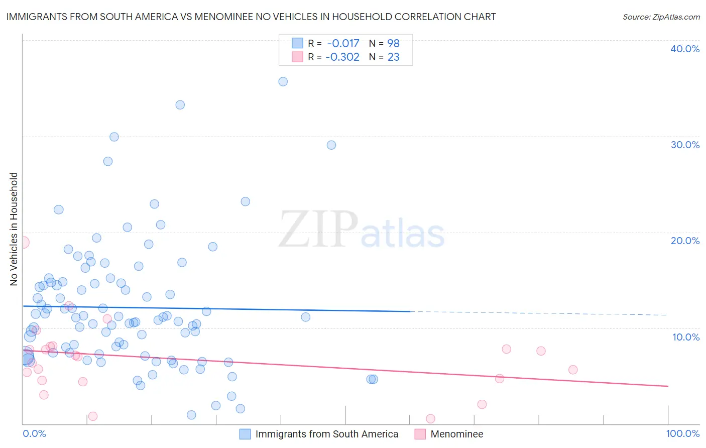 Immigrants from South America vs Menominee No Vehicles in Household