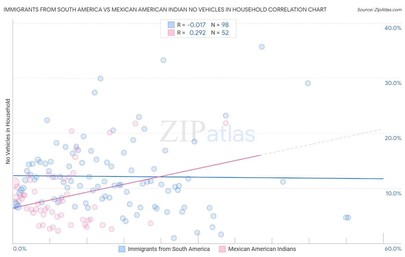 Immigrants from South America vs Mexican American Indian No Vehicles in Household