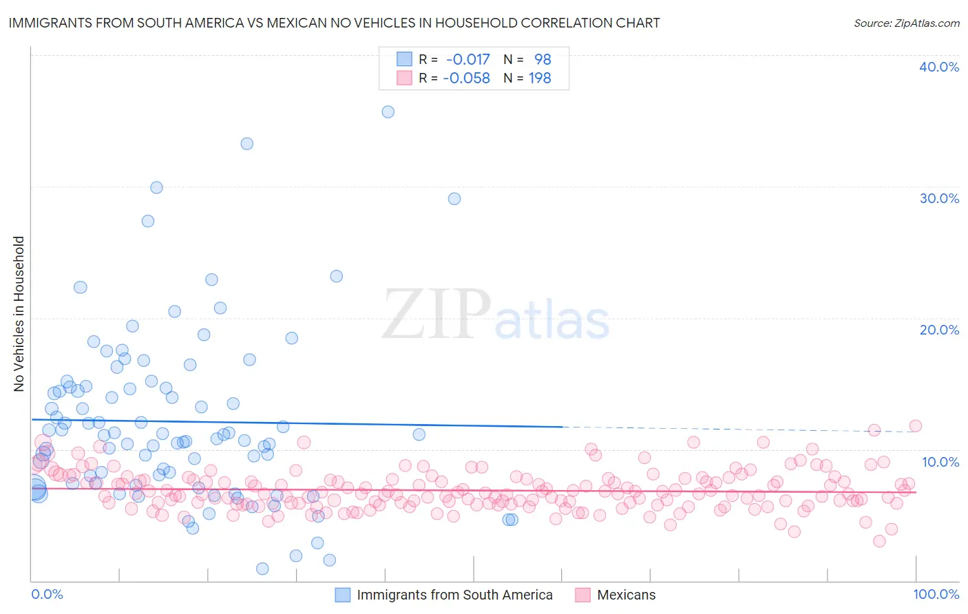 Immigrants from South America vs Mexican No Vehicles in Household