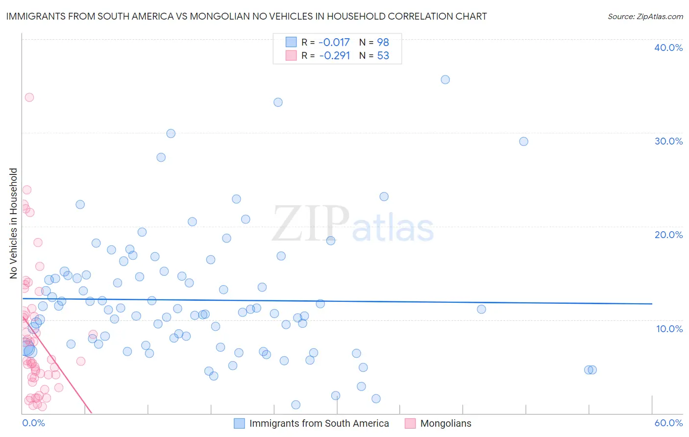 Immigrants from South America vs Mongolian No Vehicles in Household