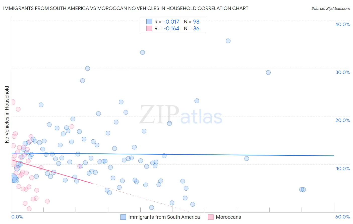 Immigrants from South America vs Moroccan No Vehicles in Household