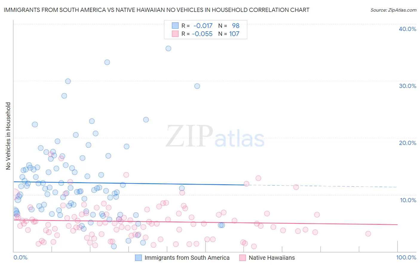 Immigrants from South America vs Native Hawaiian No Vehicles in Household