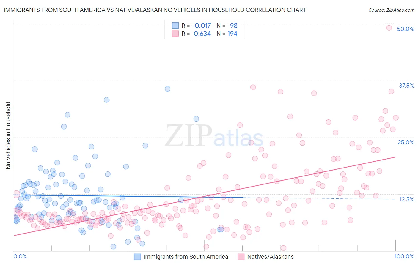 Immigrants from South America vs Native/Alaskan No Vehicles in Household