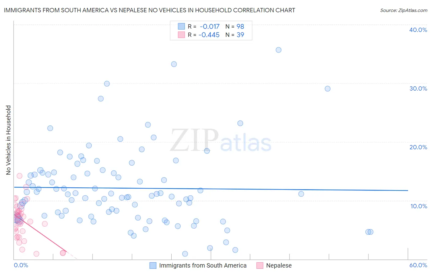 Immigrants from South America vs Nepalese No Vehicles in Household
