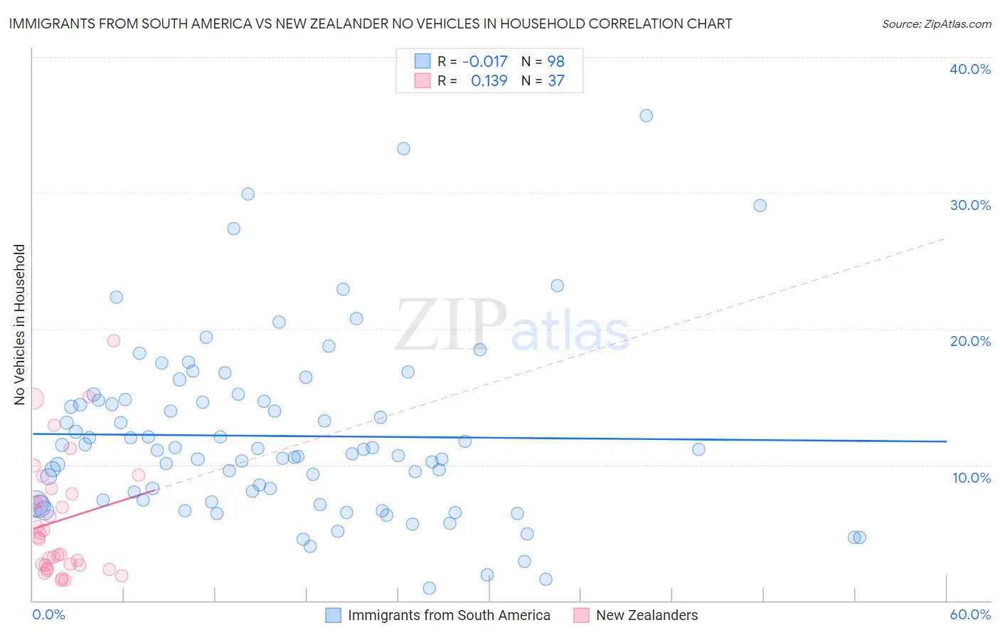 Immigrants from South America vs New Zealander No Vehicles in Household