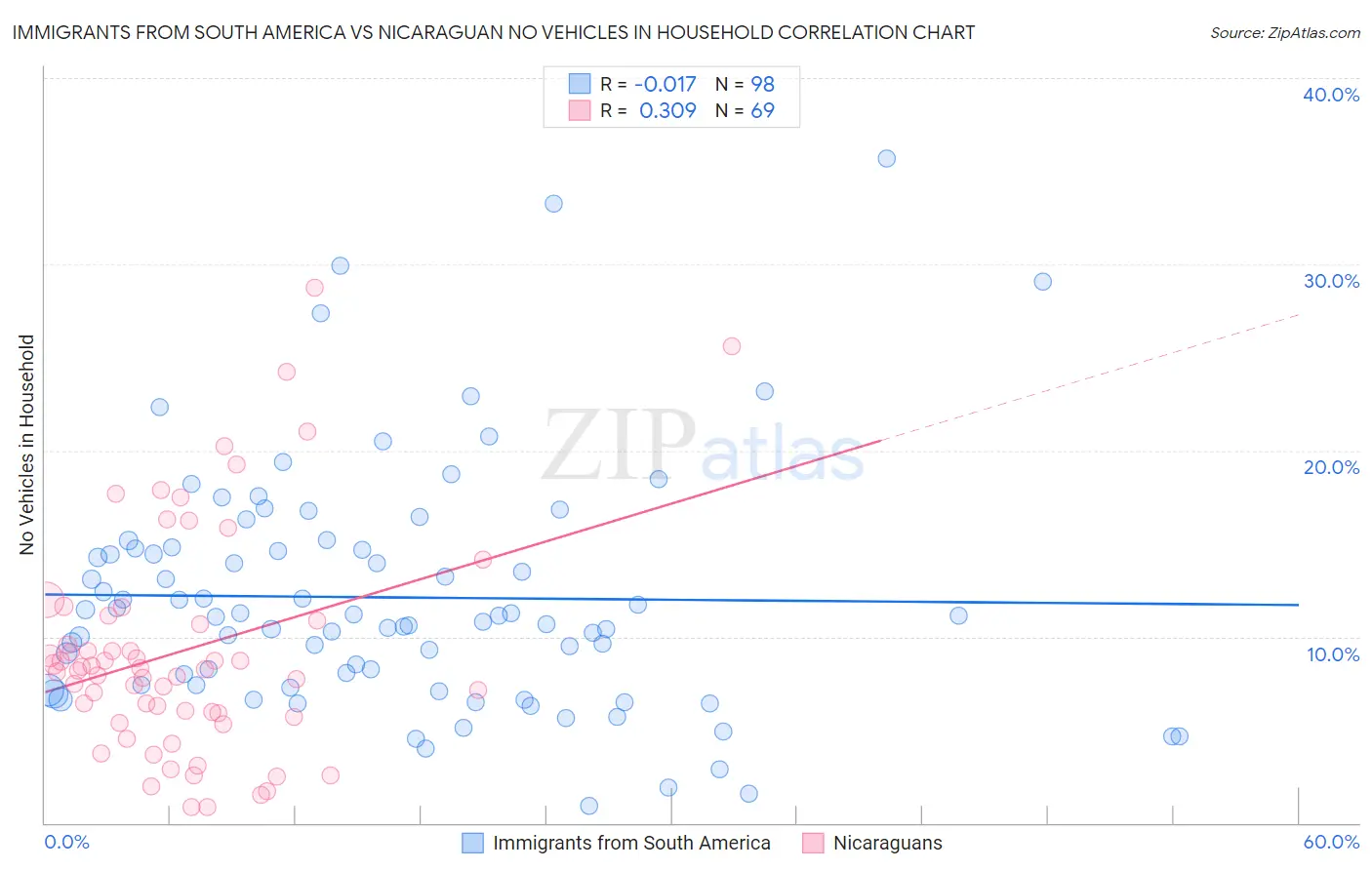 Immigrants from South America vs Nicaraguan No Vehicles in Household