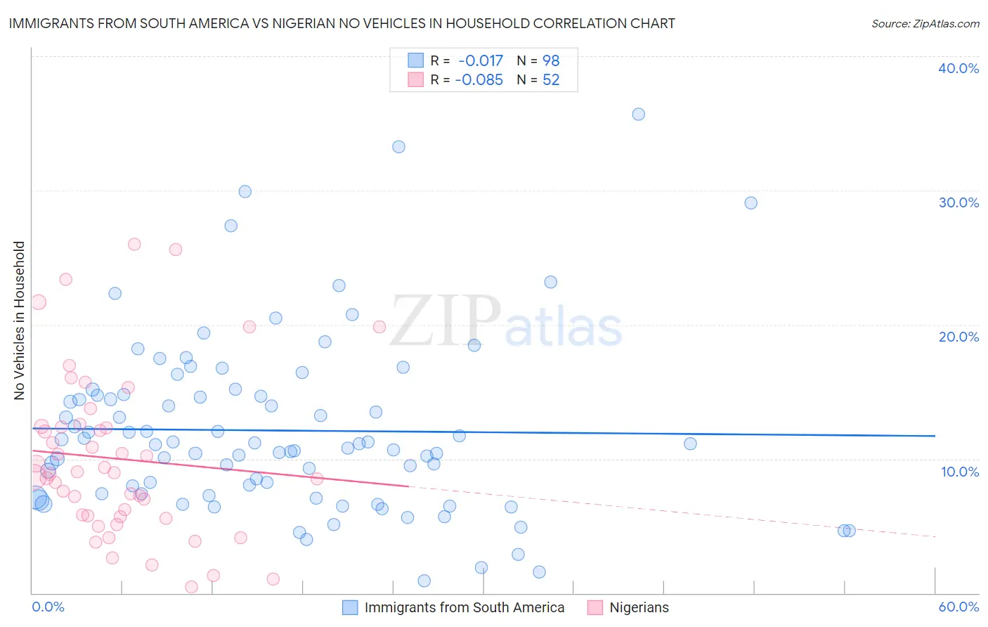 Immigrants from South America vs Nigerian No Vehicles in Household