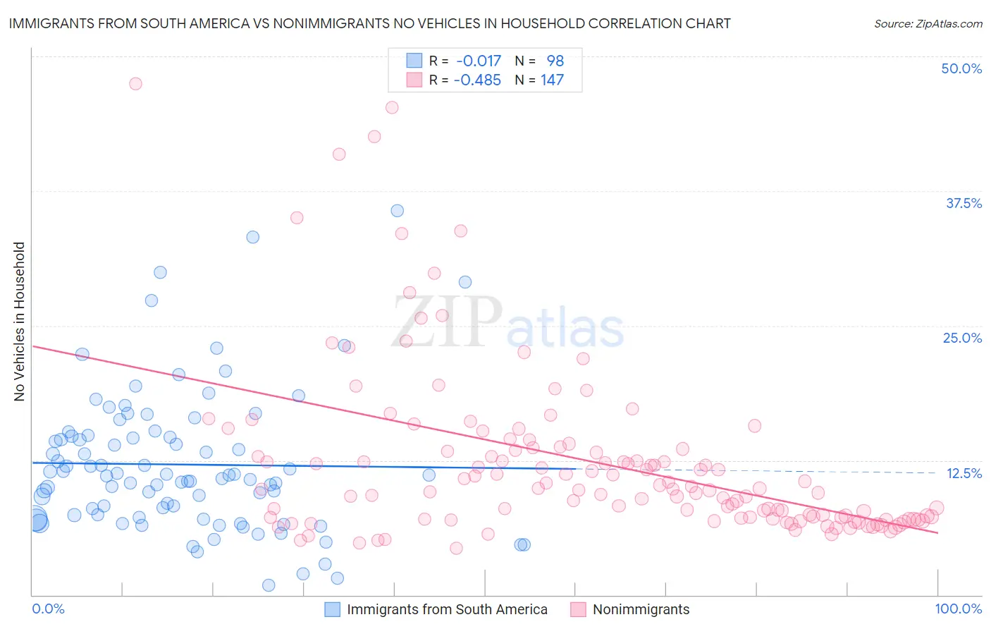 Immigrants from South America vs Nonimmigrants No Vehicles in Household