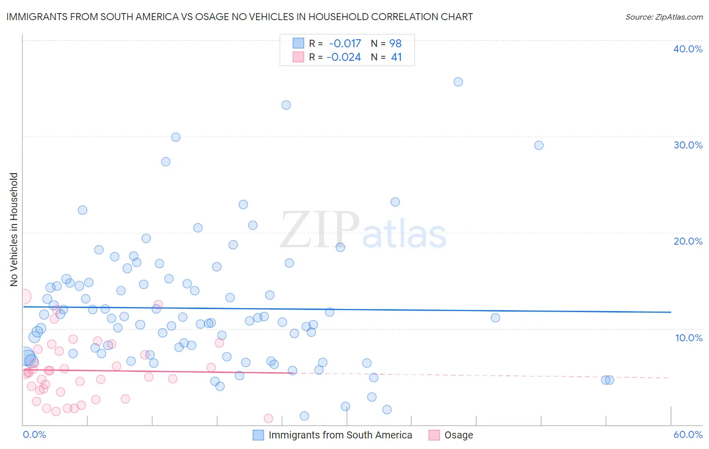 Immigrants from South America vs Osage No Vehicles in Household