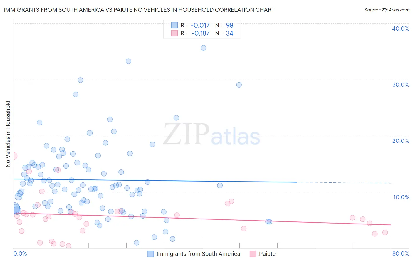 Immigrants from South America vs Paiute No Vehicles in Household
