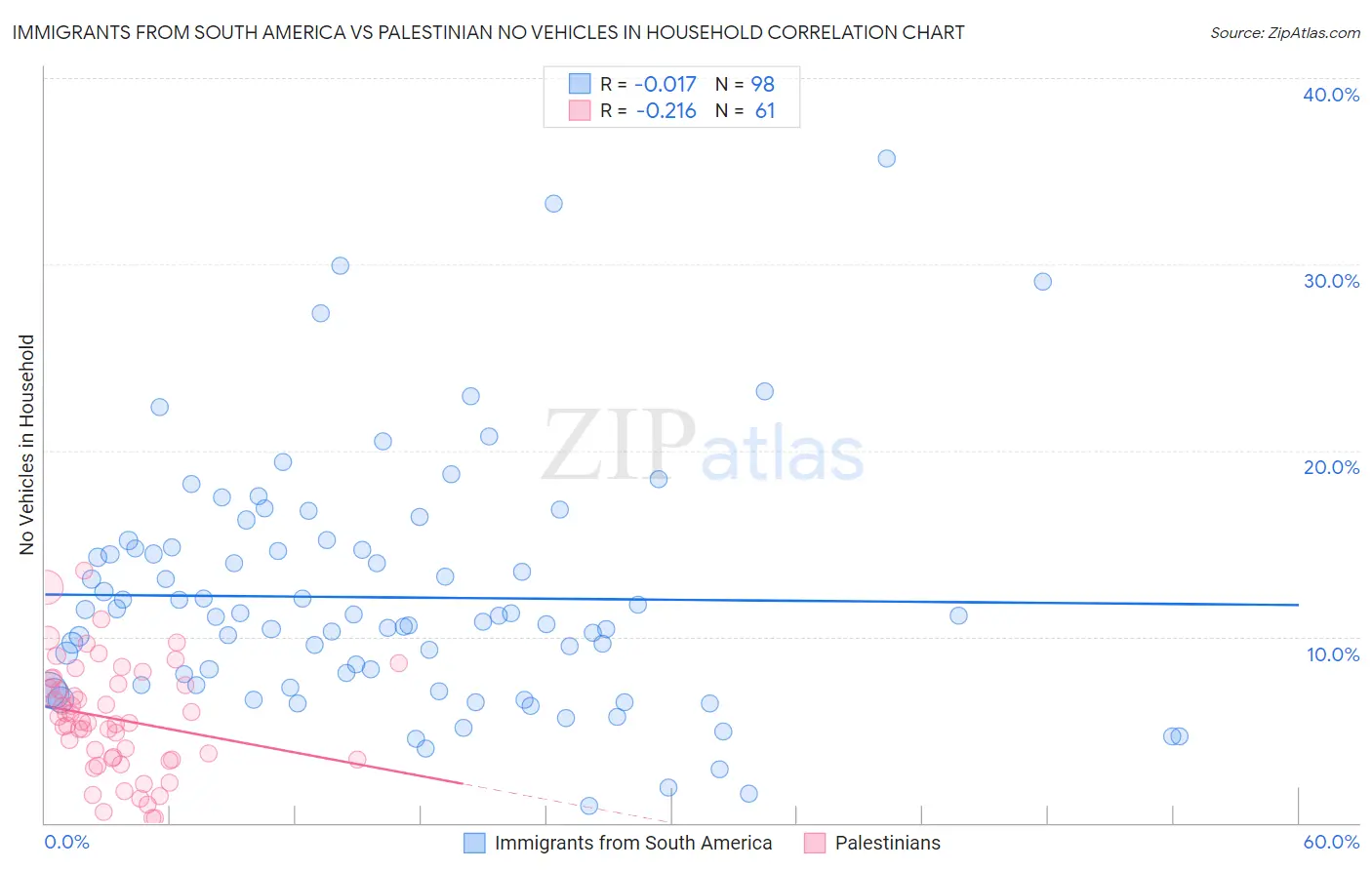 Immigrants from South America vs Palestinian No Vehicles in Household