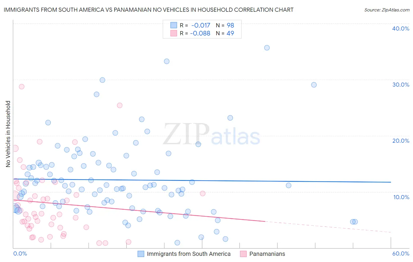 Immigrants from South America vs Panamanian No Vehicles in Household