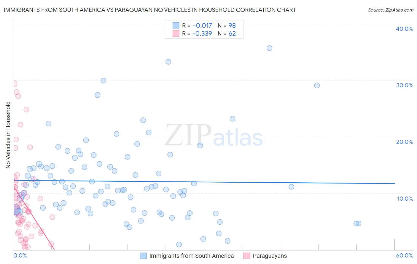 Immigrants from South America vs Paraguayan No Vehicles in Household