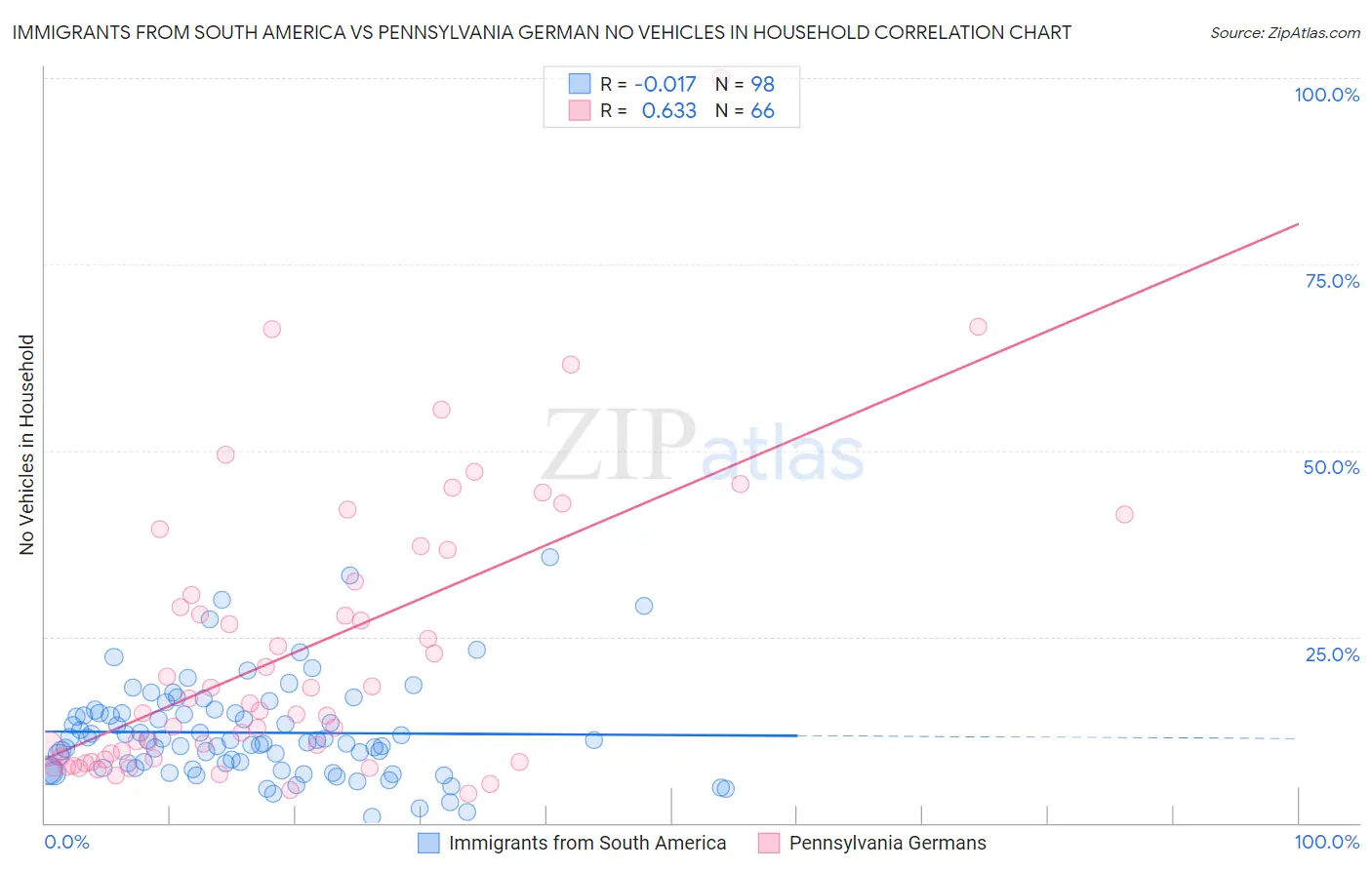 Immigrants from South America vs Pennsylvania German No Vehicles in Household