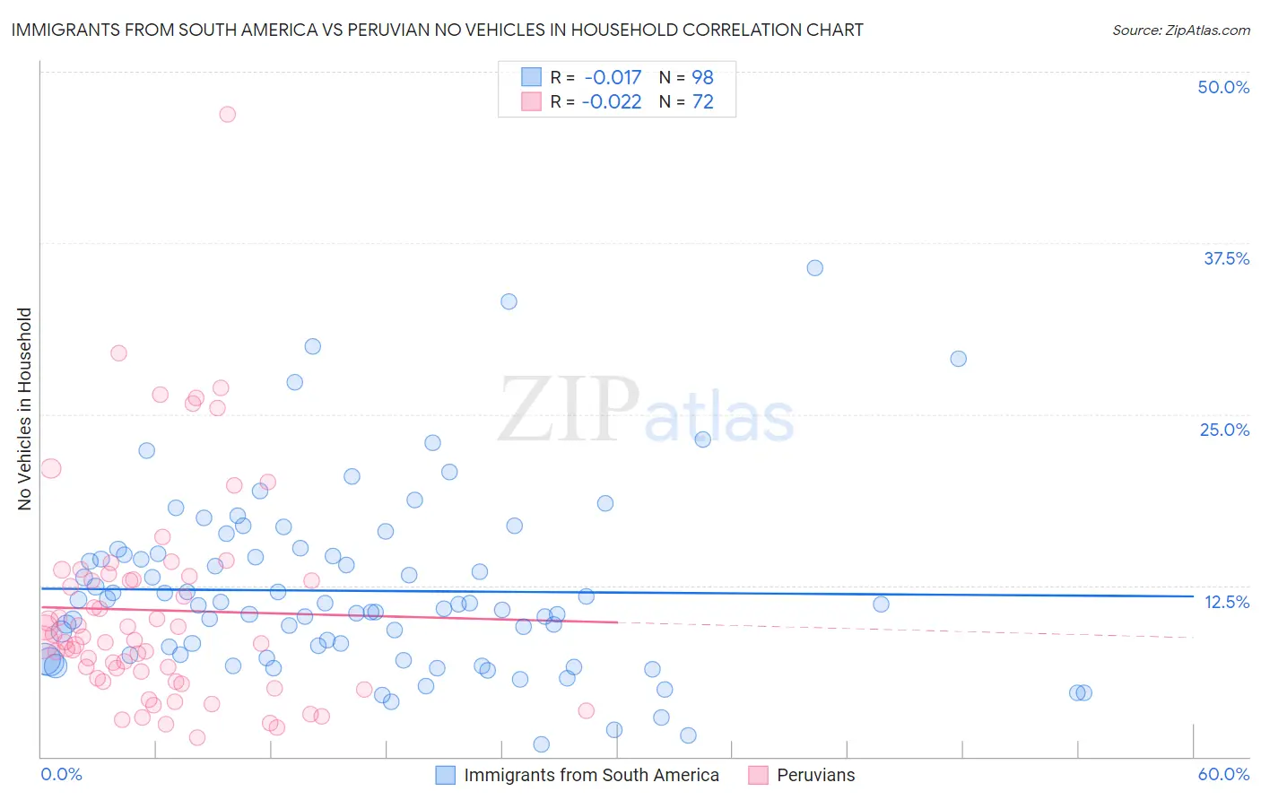 Immigrants from South America vs Peruvian No Vehicles in Household