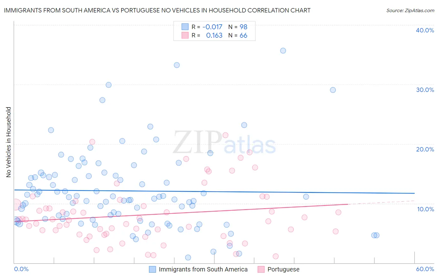 Immigrants from South America vs Portuguese No Vehicles in Household