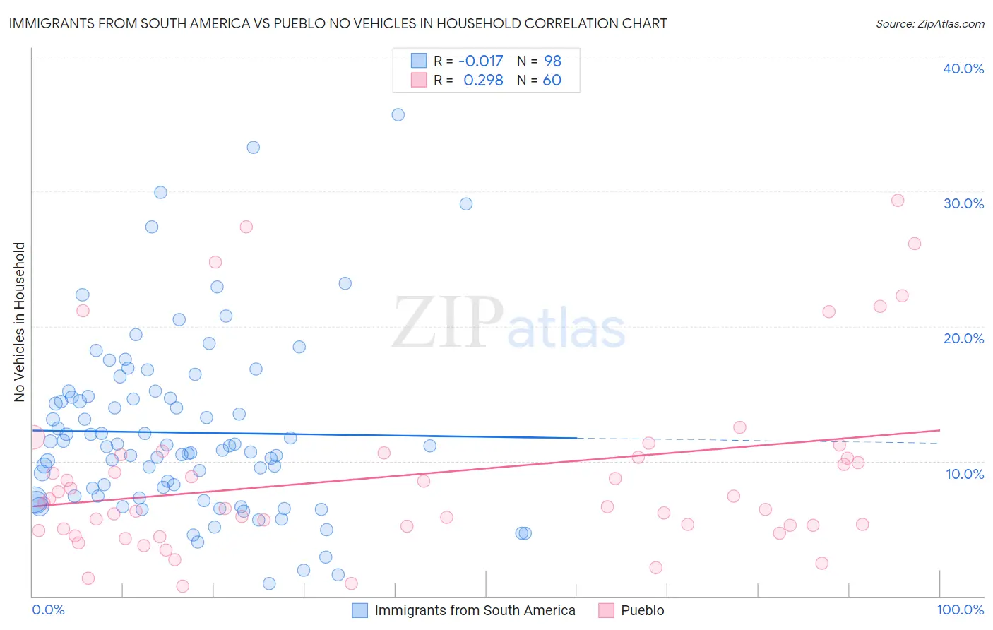 Immigrants from South America vs Pueblo No Vehicles in Household