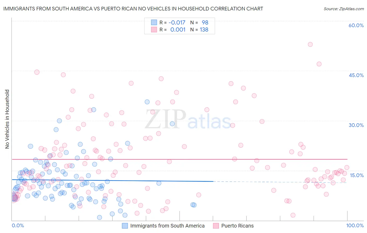 Immigrants from South America vs Puerto Rican No Vehicles in Household