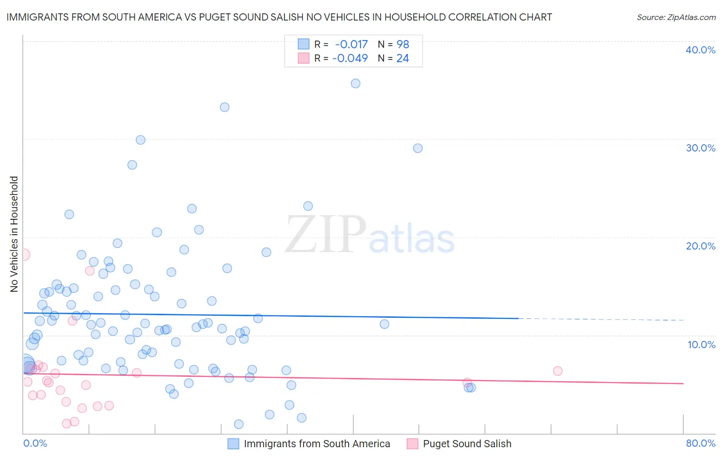 Immigrants from South America vs Puget Sound Salish No Vehicles in Household