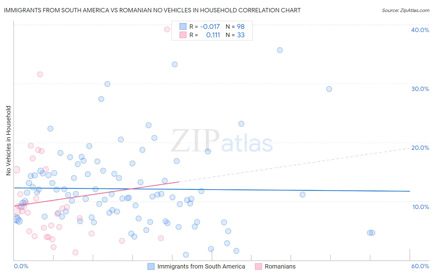 Immigrants from South America vs Romanian No Vehicles in Household