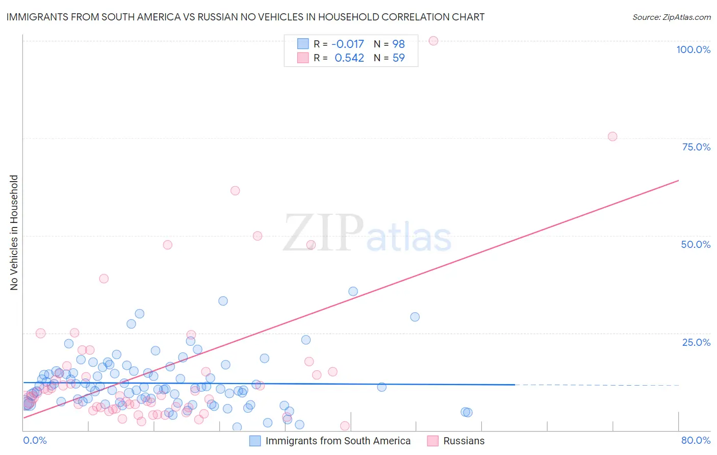 Immigrants from South America vs Russian No Vehicles in Household