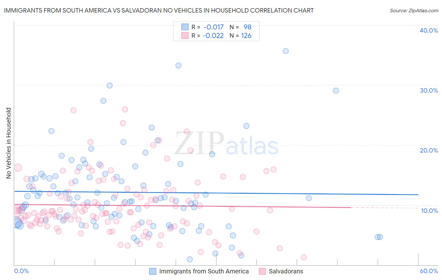 Immigrants from South America vs Salvadoran No Vehicles in Household