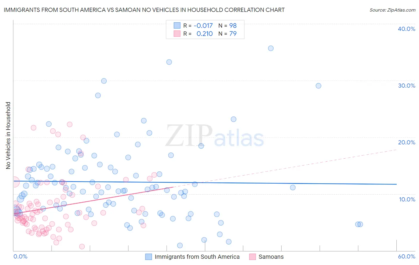 Immigrants from South America vs Samoan No Vehicles in Household