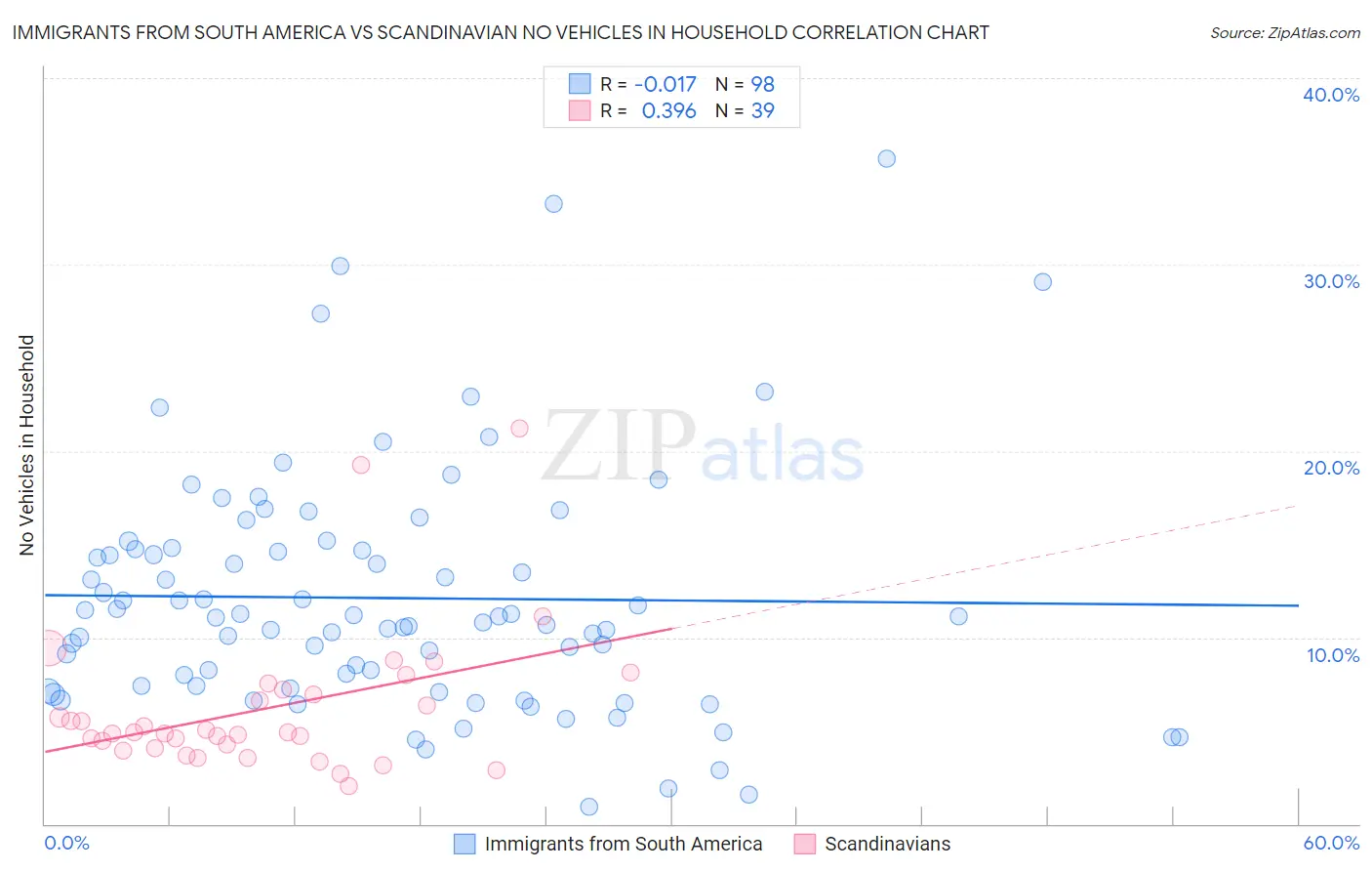 Immigrants from South America vs Scandinavian No Vehicles in Household