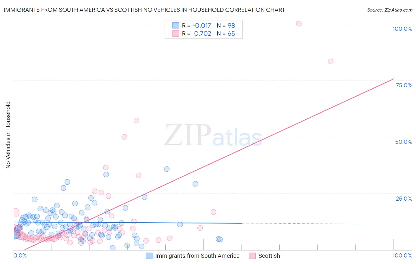 Immigrants from South America vs Scottish No Vehicles in Household