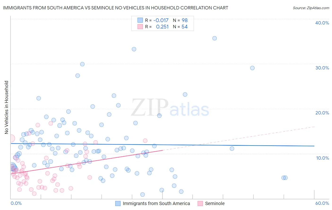 Immigrants from South America vs Seminole No Vehicles in Household