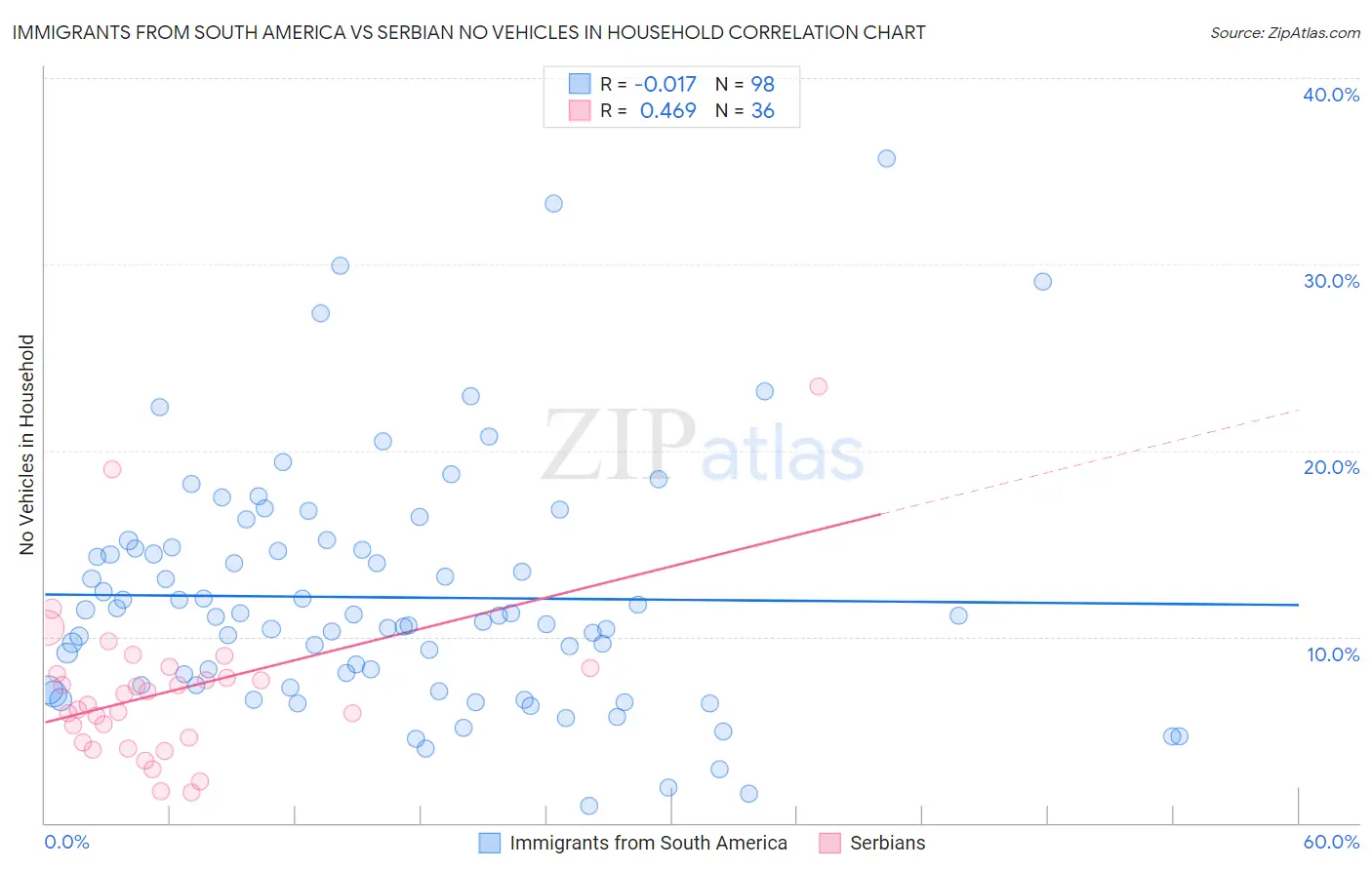 Immigrants from South America vs Serbian No Vehicles in Household